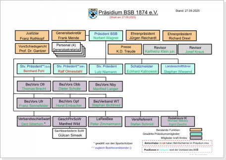 Präsidium und Vorstandschaft